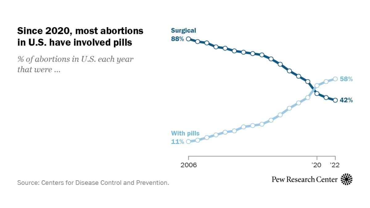 The State of Abortion in the U.S.: A Comprehensive Analysis of Trends and Data