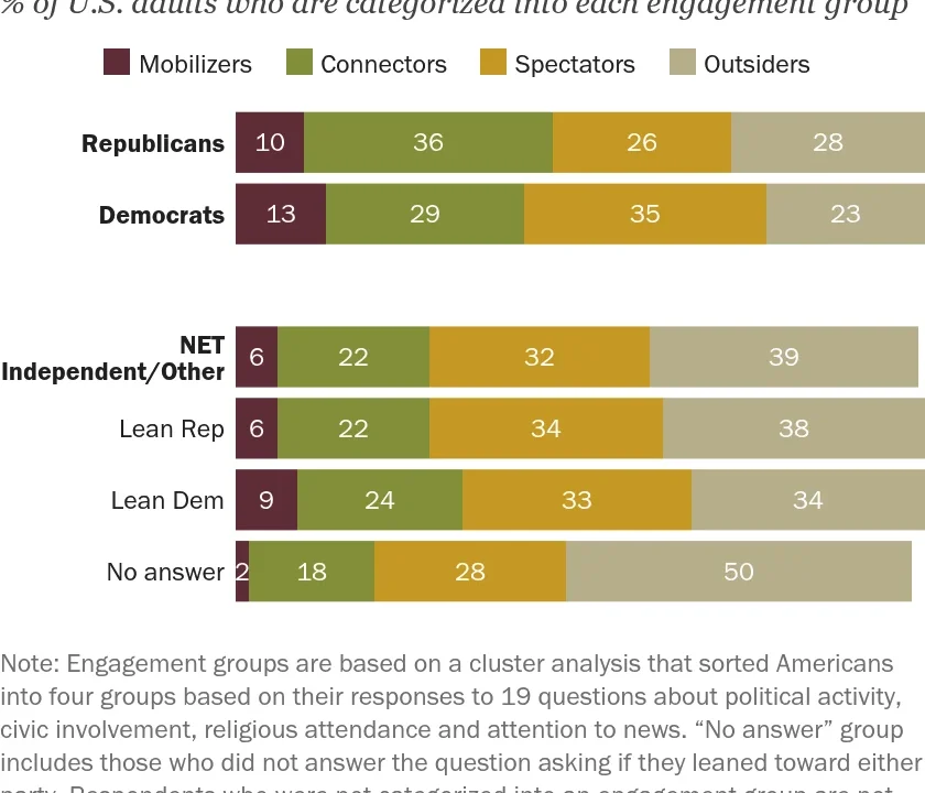 Beyond the Ballot: How Americans Truly Engage in Public Life