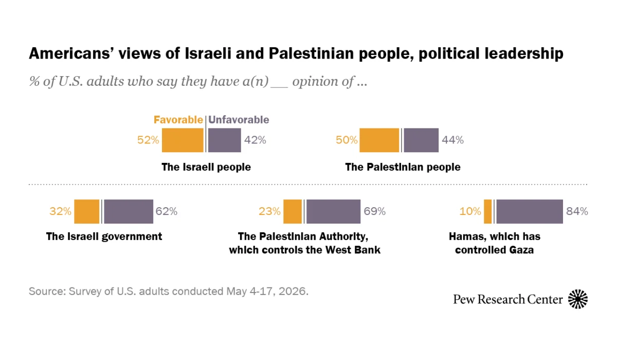 Shifting Sands: The Evolution of American Public Opinion on the Israeli-Palestinian Conflict