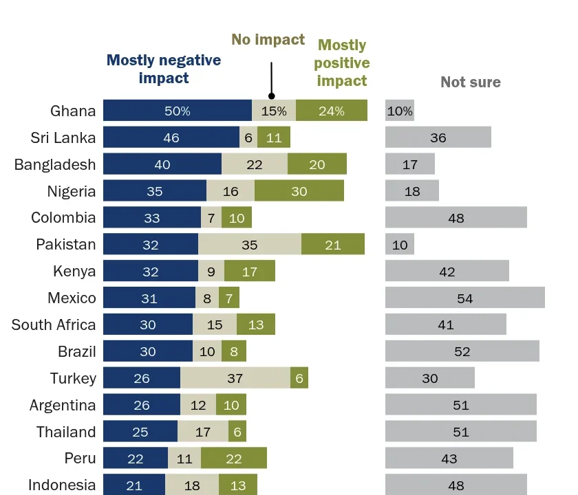 The Global Aftermath: Assessing the Worldwide Impact of the Dismantling of USAID