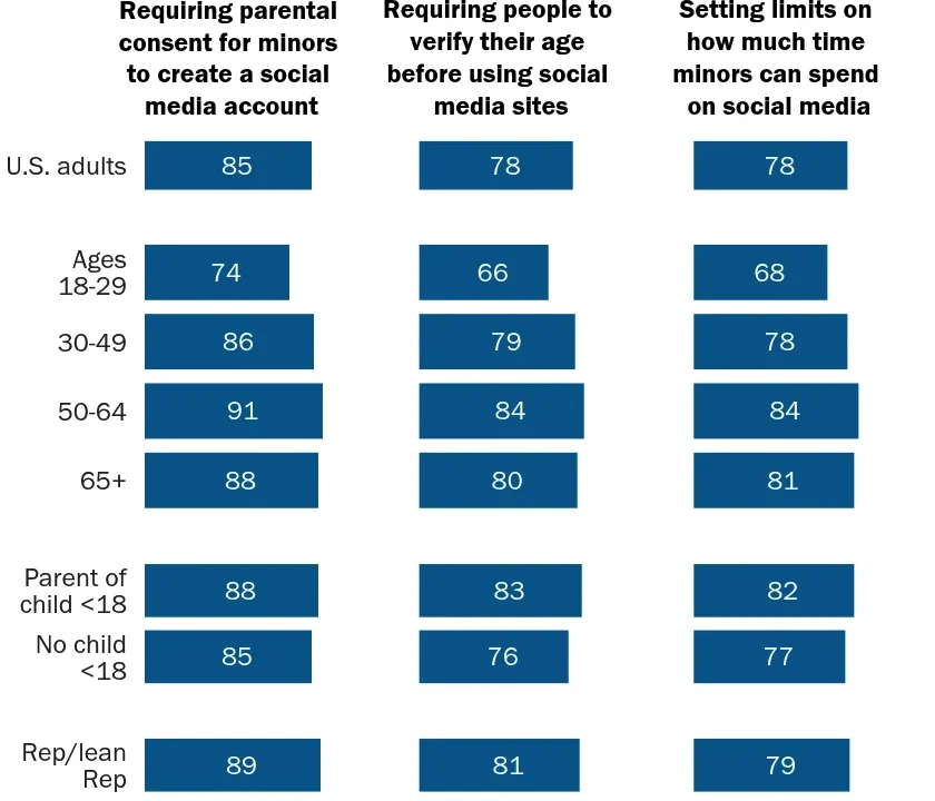 The Growing Call for Regulation: Americans Increasingly Back Age-Based Restrictions on Social Media