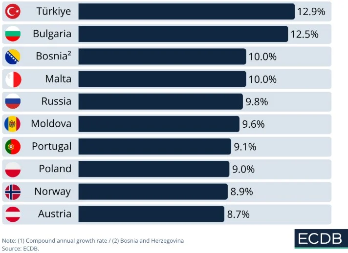 The New Digital Frontier: Eastern and Southeastern Europe Poised to Lead Continent’s Ecommerce Expansion