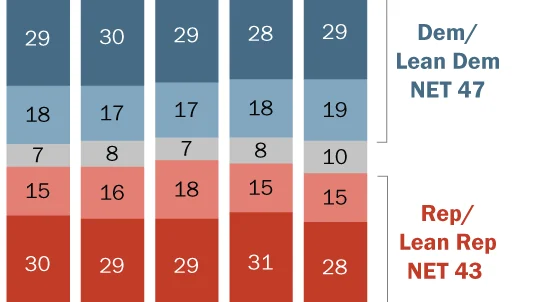 The Shifting Landscape: A Comprehensive Analysis of U.S. Partisan Affiliation (2020–2026)