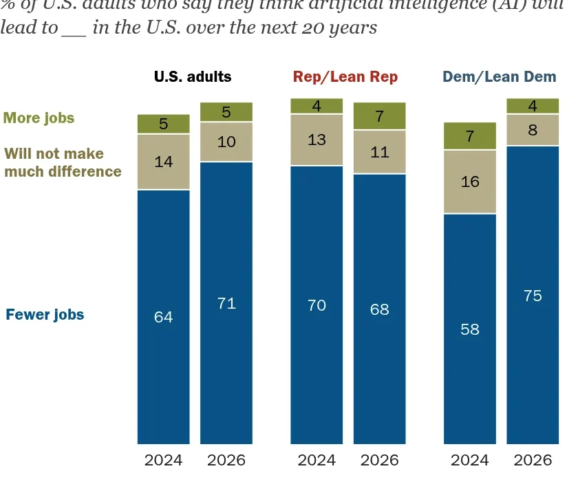 Partisan Tides Turn: Democrats Surpass Republicans in Anxiety Over Artificial Intelligence and Job Security