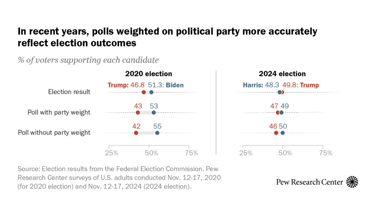Rethinking the Ballot: Why Modern Polling Requires Political Weighting