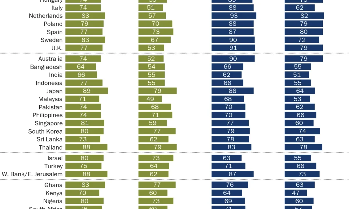 Global Disillusionment: Pew Research Center Report Reveals Widening Public Concern Over Social Media’s Toll on Democracy