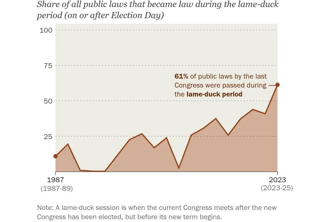 Legislative Lull: How the 119th Congress Became One of the Least Productive in Modern U.S. History