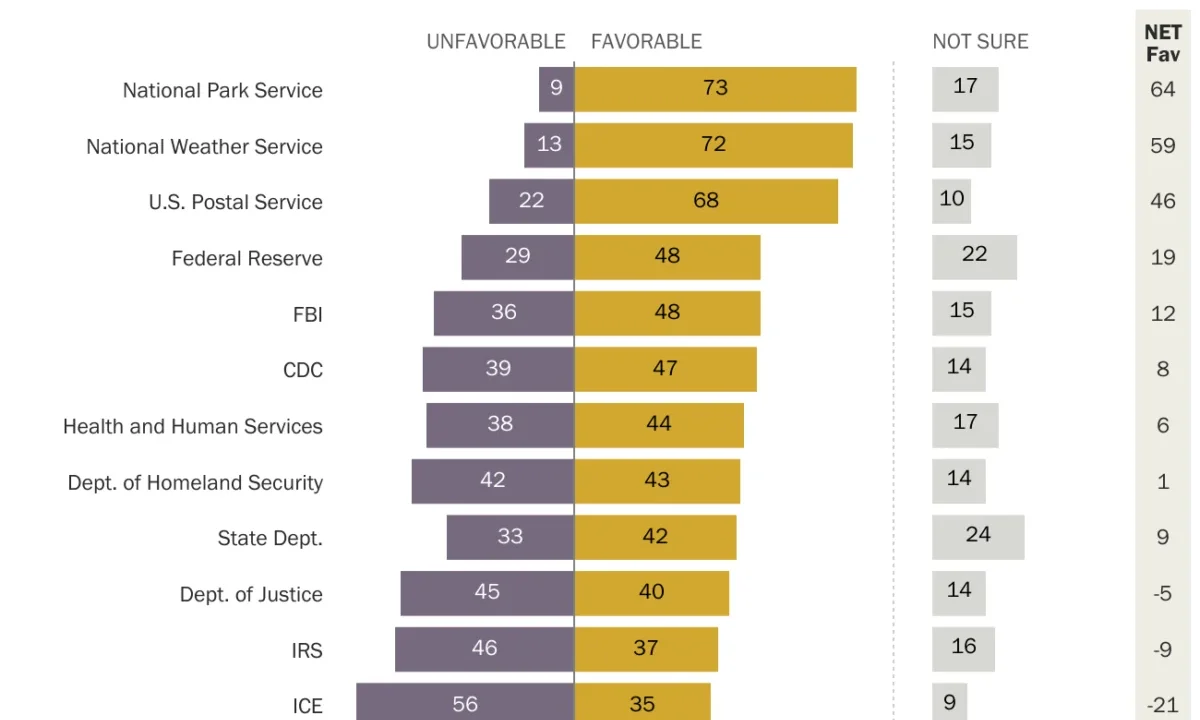 Public Perception of Federal Agencies in 2026: Deep Partisan Divides and Enduring Public Favorites