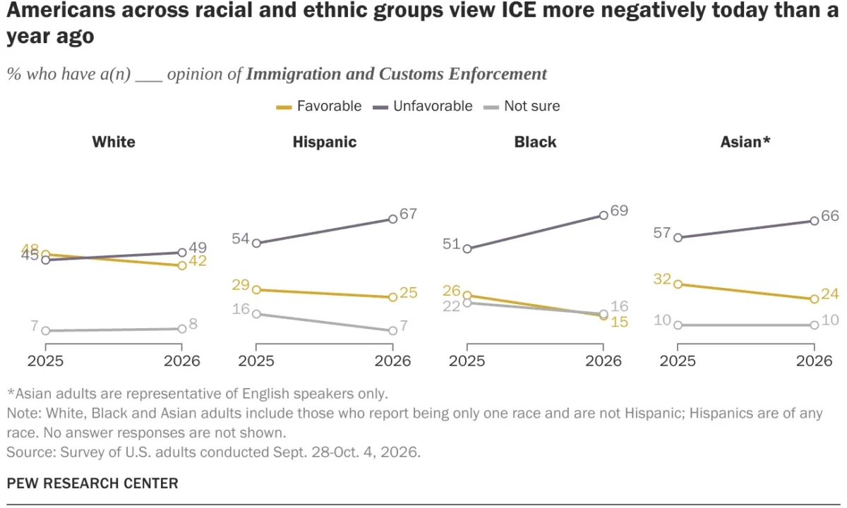 Public Perceptions of ICE Hit New Lows as Second-Term Deportation Push Intensifies: A Comprehensive Pew Research Analysis