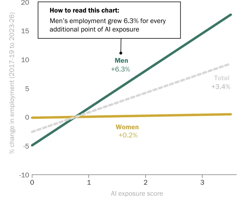 The AI Gender Gap: New Research Reveals Widening Discrepancies in Workplace Growth