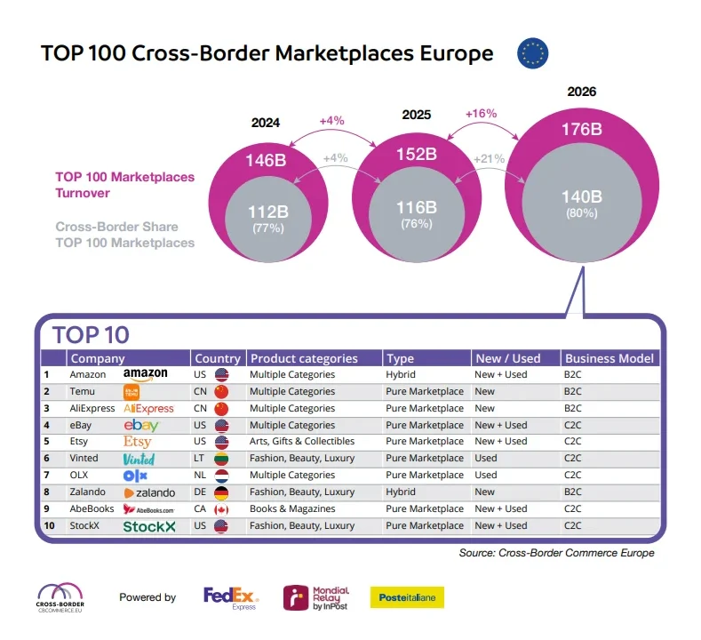 The Borderless Boom: Europe’s Top 100 Marketplaces Set for Unprecedented Growth