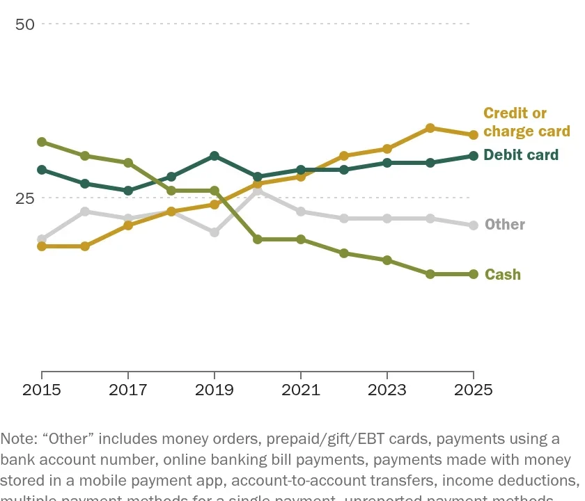 The Death of Cash: How Credit, Plastic, and Digital Transactions Replaced Physical Currency in America
