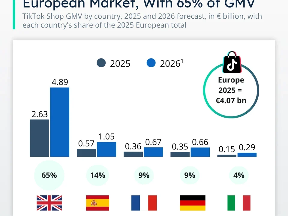 The Rise of the Social Marketplace: TikTok Shop’s Dominance and Expansion Across Europe